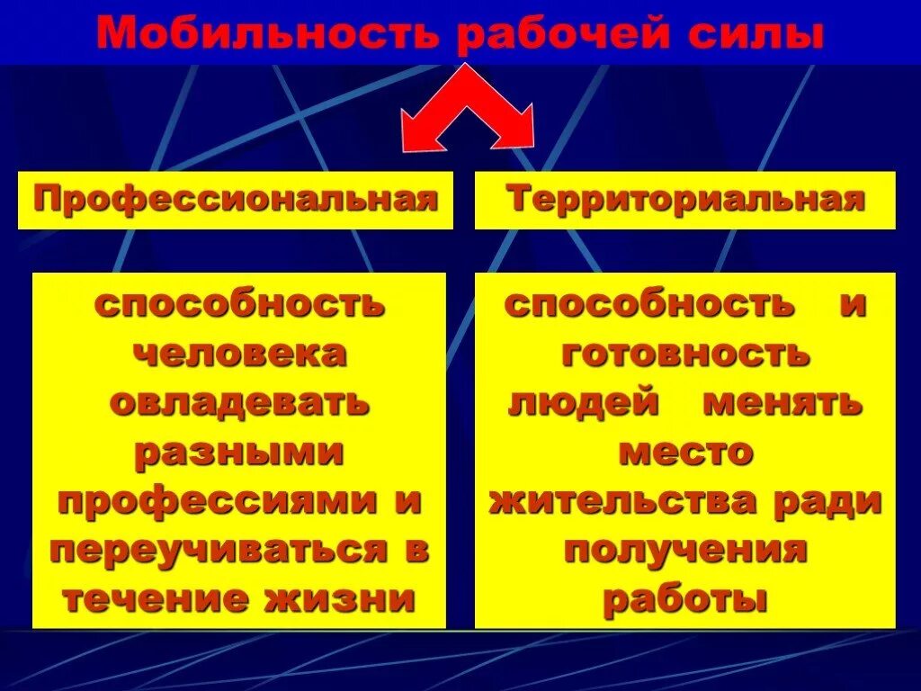 Мобильность массового производства. Виды мобильности рабочей силы. Виды мобильности на рынке труда. Профессиональная и территориальная мобильность рабочей силы.. Профессиональная мобильность рабочей силы это.