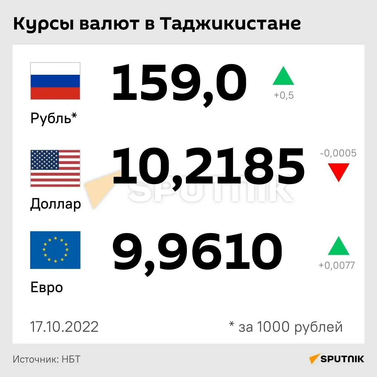 Евро в рубли. 3500 Сомони в евро. Евро в Сомони. Евро на Сомони и значок.