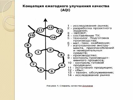Спираль качества