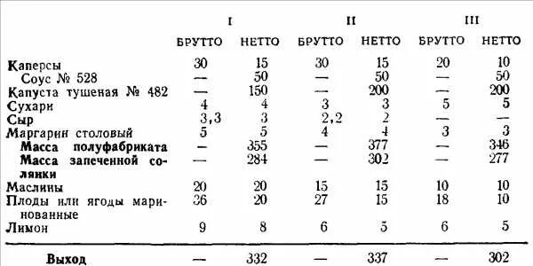 Таблица брутто нетто продуктов Определить массу отходов при обработке