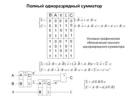 Сколько строк в таблице истинности для полусумматора