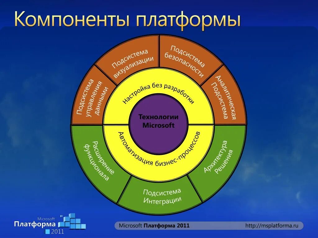 Компоненты платформы. Сферум. Три основных элемента платформы. Характеристики компоненты платформы.