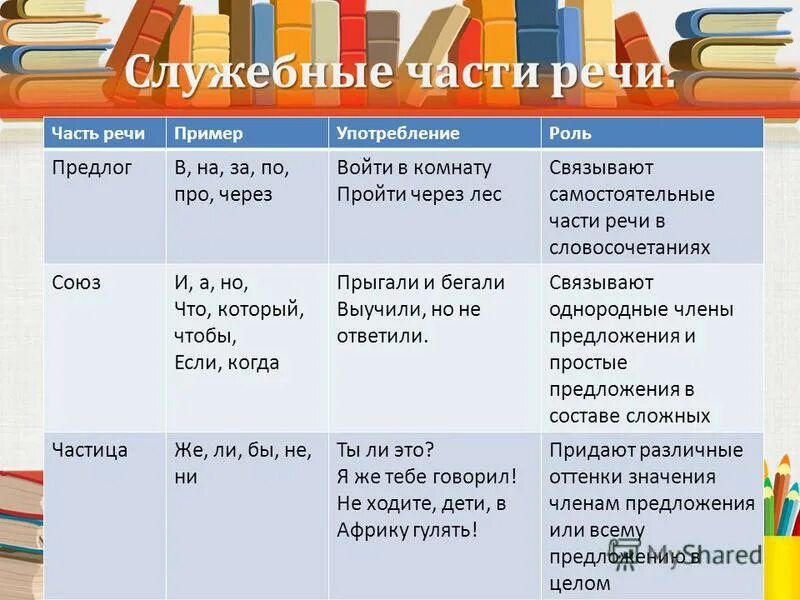 Служебные части речи отвечают на вопрос. Служебные части речи. Служебные части речи таблица. Служебные части речи в русском языке. Самостоятельные и служебные части речи таблица.