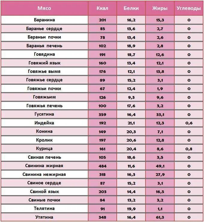 Таблица расчета калорий жиры белки углеводы. Калорийность белковых продуктов таблица на 100 грамм. Таблица БЖУ продуктов в 100 граммах ккал. Таблица продуктов с калориями белками жирами и углеводами.