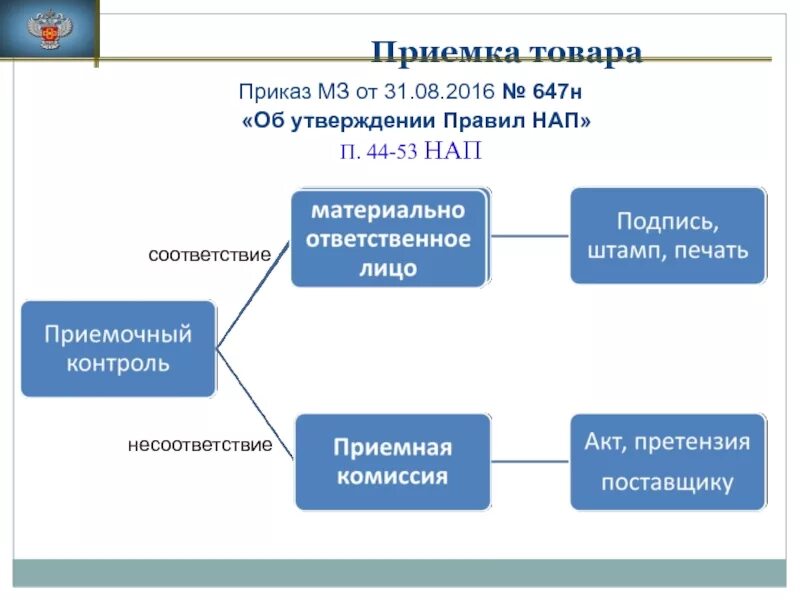 Приемка товара. Приказ 647н. Приемочный контроль в аптеке. Порядок приемки товара в аптеке. Мз рф 646н