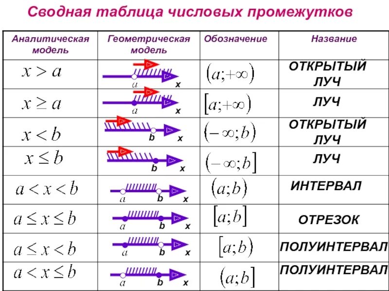 Урок числовые промежутки 7 класс. Числовые промежутки интервал полуинтервал отрезок. Интервал полуинтервал отрезок Луч. Интервал полуинтервал отрезок Луч таблица. Сводная таблица числовых промежутков.