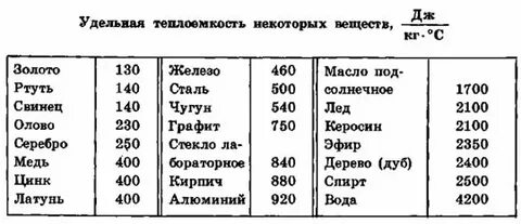 Удельная теплоемкость электрического чайника