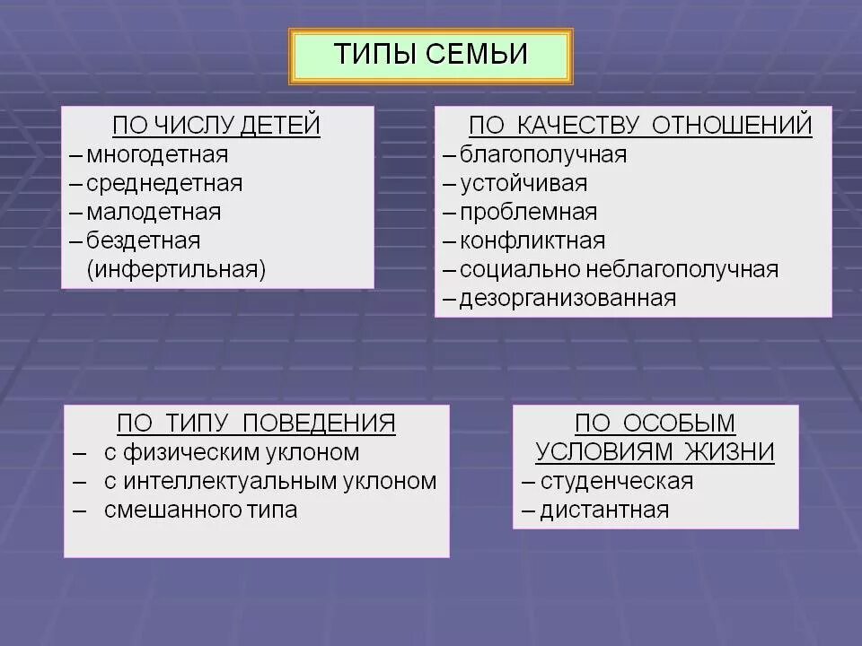 Известные виды семьи. Типы семей. Ьипы семьеи. Какие бывают типы семей. Типы семей Обществознание.