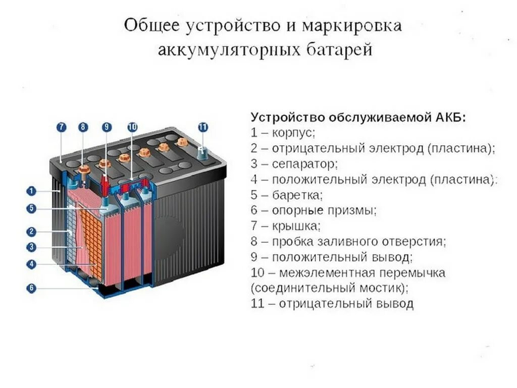 Аккумулятор автомобильный состав. Устройство АКБ автомобиля. Конструкция АКБ автомобиля. Устройство, работа АКБ автомобиля. Из чего состоит аккумуляторная батарея автомобиля.