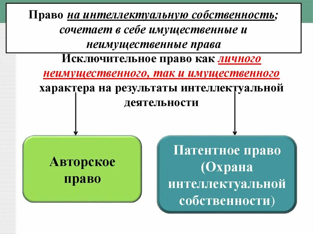 Передача прав на интеллектуальную собственность