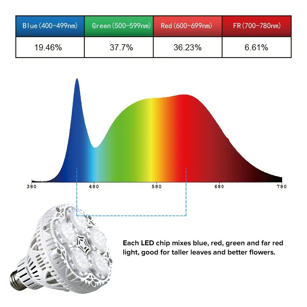 Спектр свет купить. RGB спектр светодиода Full Spectrum. Фито-светодиод 400-840 НМ для растений спектр излучения. Светодиодная лампа полного спектра для растений. Спектр лампы полного спектра.