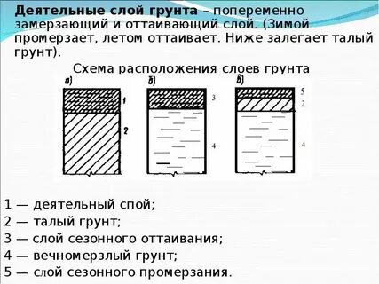 Оттаивающий грунт