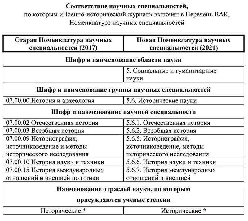 Приказ 2023 года. Номенклатура научных специальностей. Номенклатура научных специальностей ВАК. Новая номенклатура научных специальностей. Степени гипертонии таблица 2021.