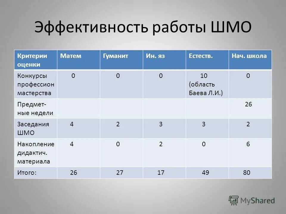 Отчет методического объединения. Отчет методического объединения