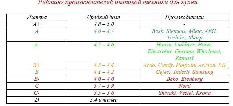 Рейтинг производителей техники для кухни