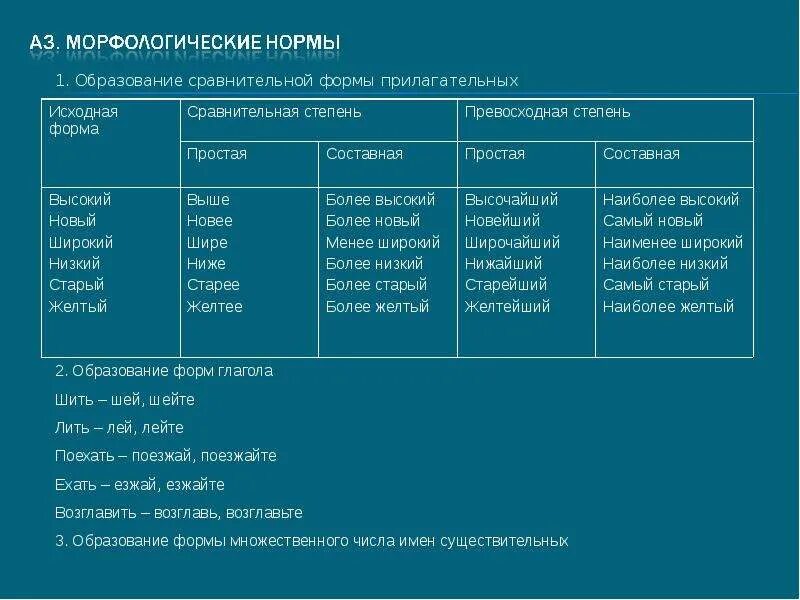 Нормы образования. Морфологические нормы нормы употребления имен прилагательных. Образование и употребление морфологических форм прилагательных. Образование форм имен прилагательных. Грамматические нормы образования кратких прилагательных.