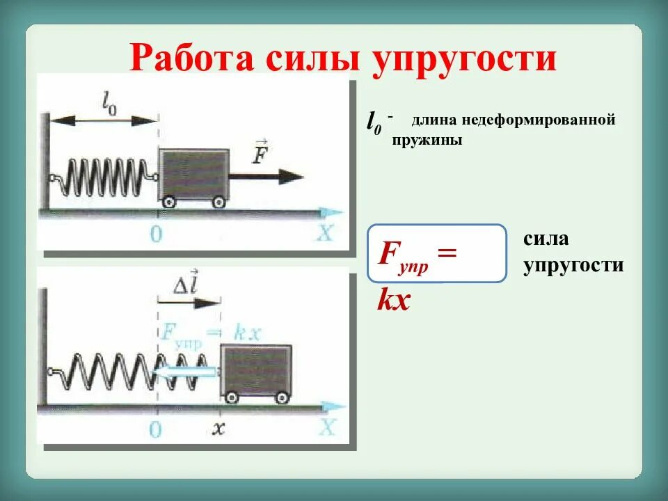 Работа растяжения пружины формула. Сила упругости для пружины формула физика. Сила сжатия пружины физика. Сила упругости пружины сжатия формула. Формула сжатия пружины