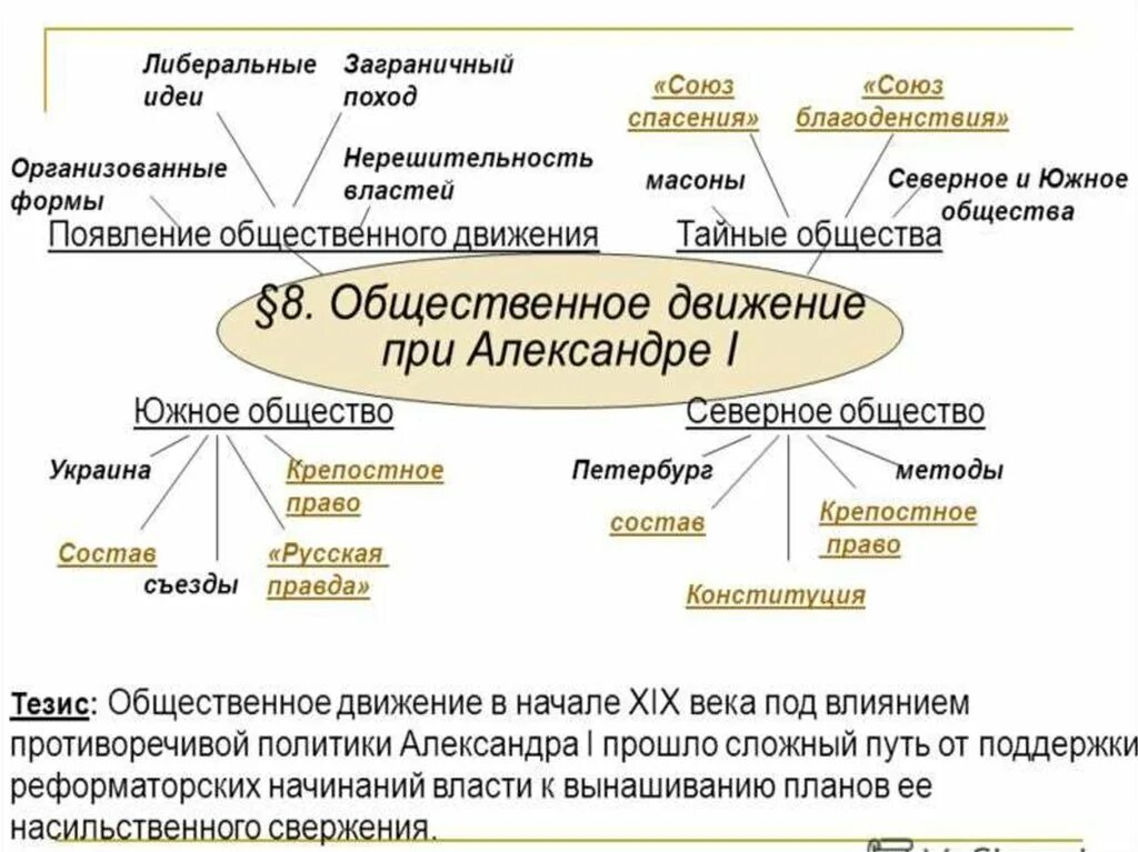 Таблица и схема Общественное движение при Александре 2. Общественное движение при Александре II таблица. Общественно политические движения при Александре 2 таблица. Общественное движение при александре 3 9 класс