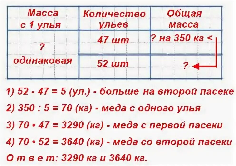 На одной пасеке было 47 ульев а на другой 52 улья. На одной пасеке было 47 ульев а на другой. На одной пасеке было 47 а на другой 52 улья с первой пасеки. На пасеке было 47 ульев а на другой 52.