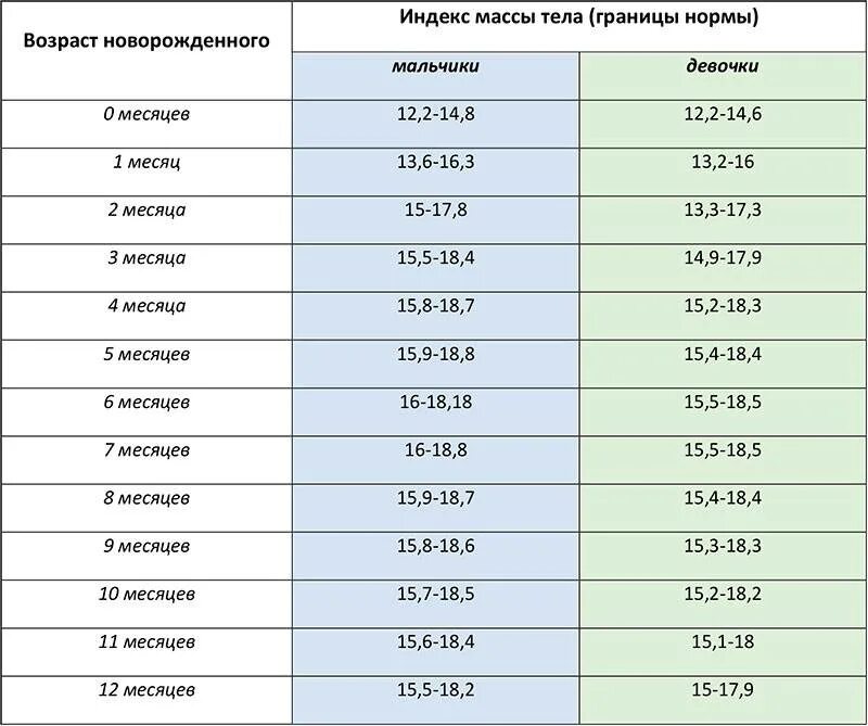 Норма веса в 5 месяцев. Нормы массы тела у детей до года. индекс массы тела норма для детей. таблица развития недоношенного ребенка. имт норма для детей до года.
