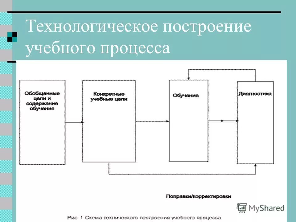 принцип построения технологического процесса