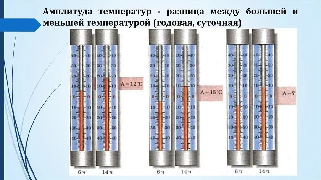 Вычислить амплитуду колебания температуры воздуха. Амплитуда температур. Суточная амплитуда температуры. Суточная амплитуда воздуха. Определите суточную амплитуду температур..