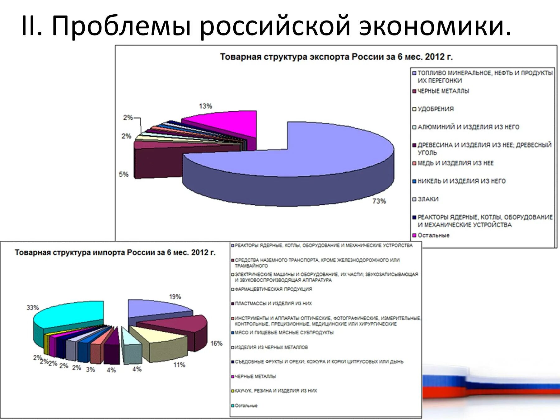 Проблемы развития экономики РФ. Экономические проблемы современной России. Проблемы Российской экономики. Проблемы экономики России.