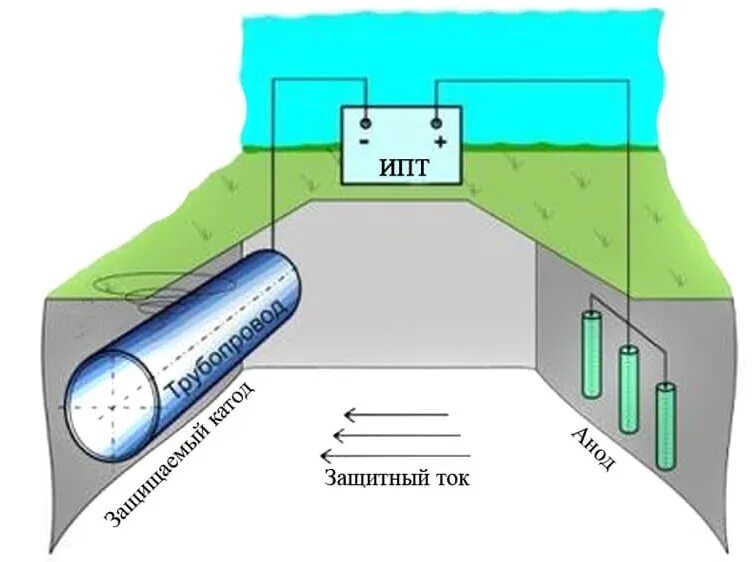 Защита труб от коррозии. Схема СКЗ станция катодной защиты. Схема протекторной защиты нефтепровода. Анодная защита газопровода схема. Схема катодной защиты газопровода.