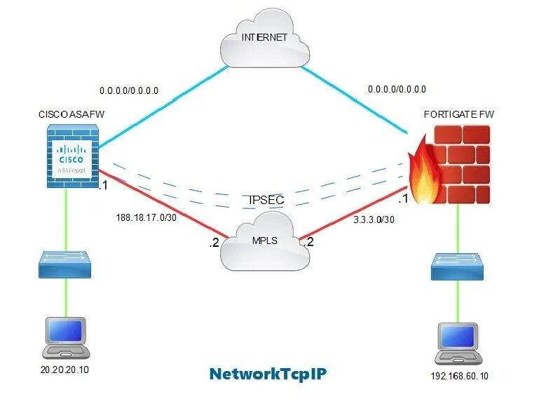 Planet vpn заблокирован. Cisco Asa 506. S2s VPN Cisco. Cisco ise, Cisco Asa. Мосты в впн.