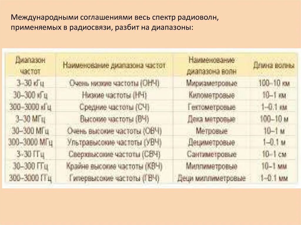 Диапазон радиоволн. Диапазон частот радиоволн. Частота радиоволн в Гц. МГЦ В Гц. Мгц сколько гц