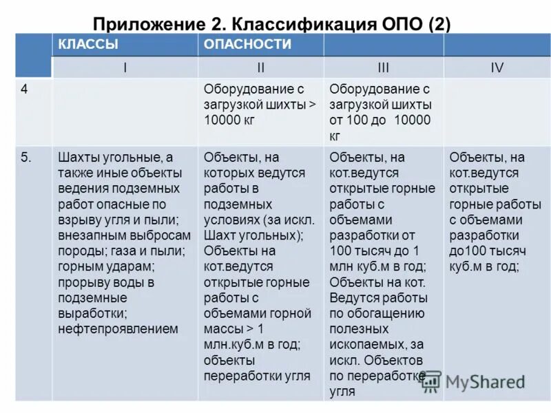 4 класс опо. классификация опасных промышленных объектов. V класс опасности производственных объектов. 1 класс опасности производственных объектов. 4 класс опасности опасных производственных объектов.