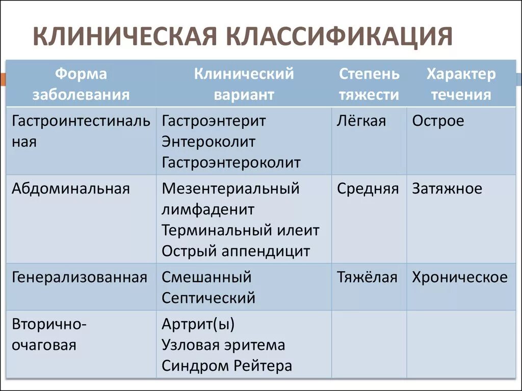 Клинические классификации заболеваний. Классификация кишечных иерсиниозов. Клиническая классификация. Клиническая классификация иерсиниоза. Иерсиниоз классификация клинические.