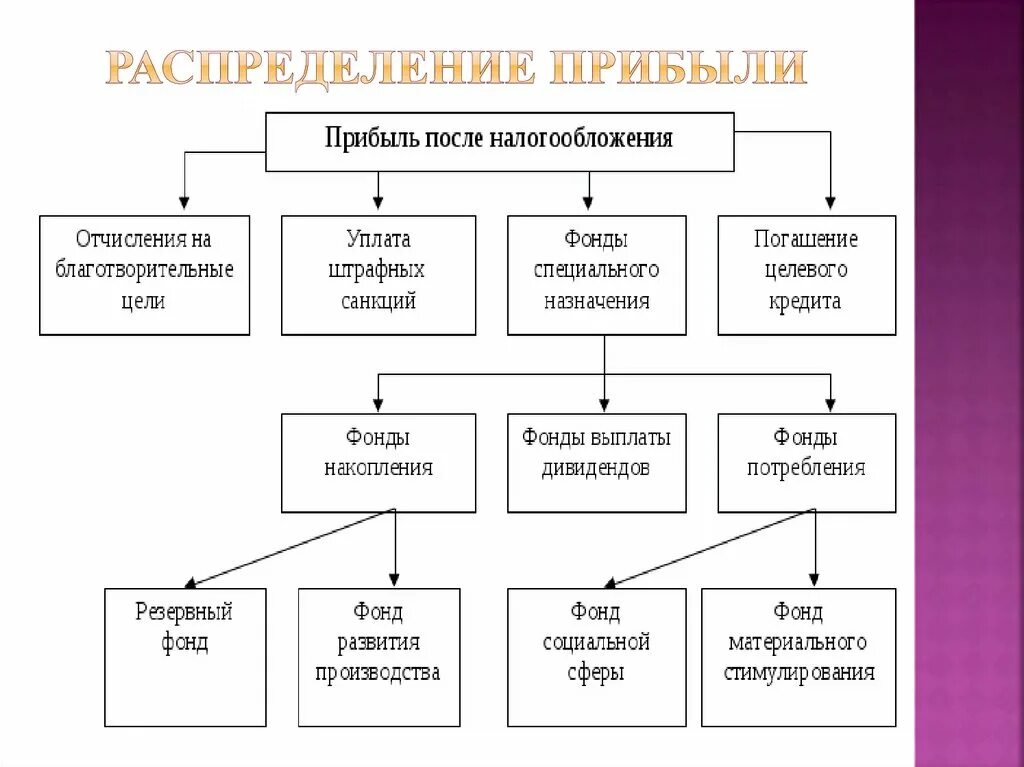 Распределение прибыли. Схема распределения доходов. Прибыль распределение. Схема распределения прибыли фирмы. Прибыль организации распределяется между