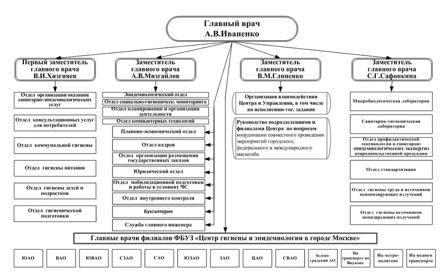 Главному врачу филиала фбуз. Структура Роспотребнадзора РФ схема. Структура центра гигиены и эпидемиологии направление деятельности. Организационная структура ФБУЗ. Структура центра гигиены и эпидемиологии в России.