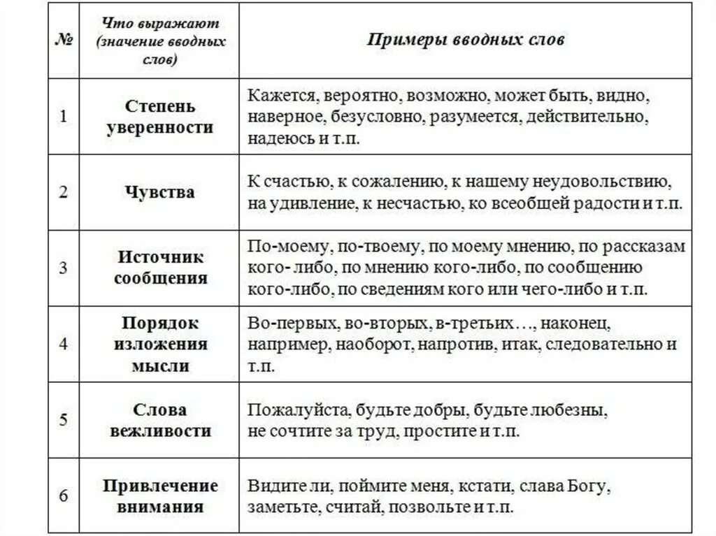 Что такое вводное слово в русском языке. Значения вводных слов таблица с примерами. Группы вводных слов. Группы вводных слов таблица. Виды значений вводных слов.