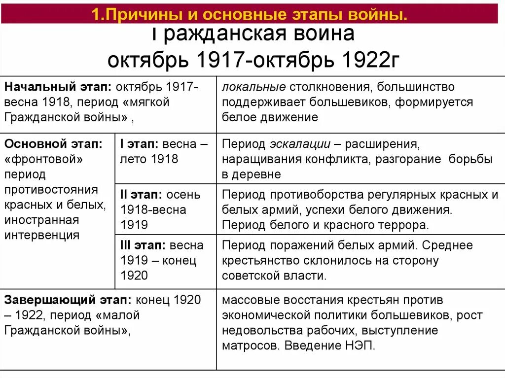 Периоды гражданской войны 1917-1922. Основные события гражданской войны 1918-1922. Ход гражданской войны 1917-1922 таблица кратко. Причины и основные этапы гражданской войны 1918-1922. Этапы великой российской революции 1917 1922