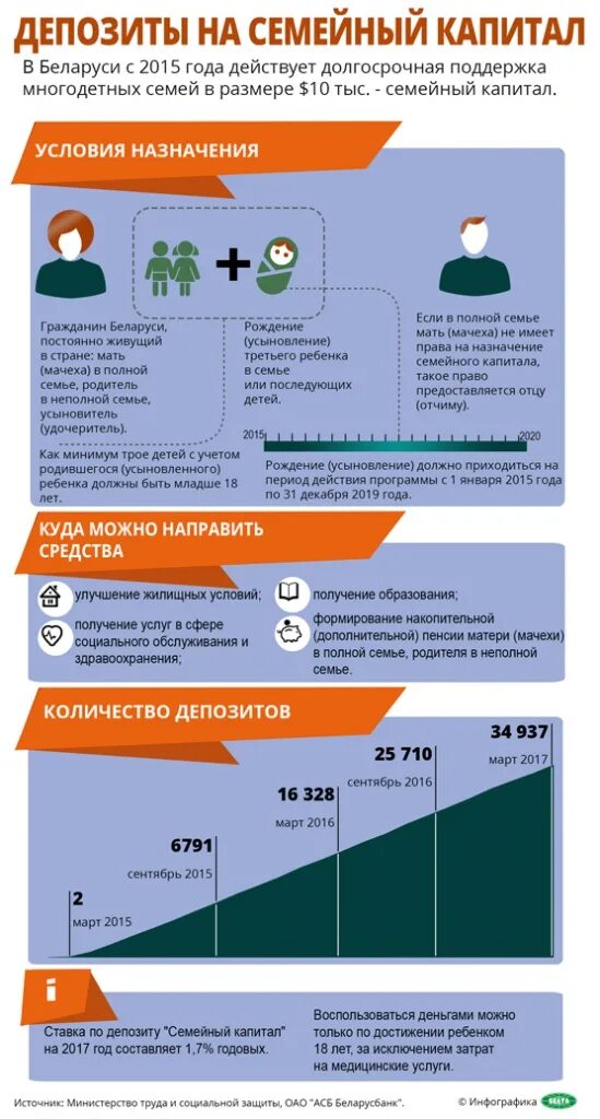 Материнский капитал в рб. Семейный капитал Беларусь. Жилищные условия инфографика. Капитал инфографика. Условия назначения семейного капитала.