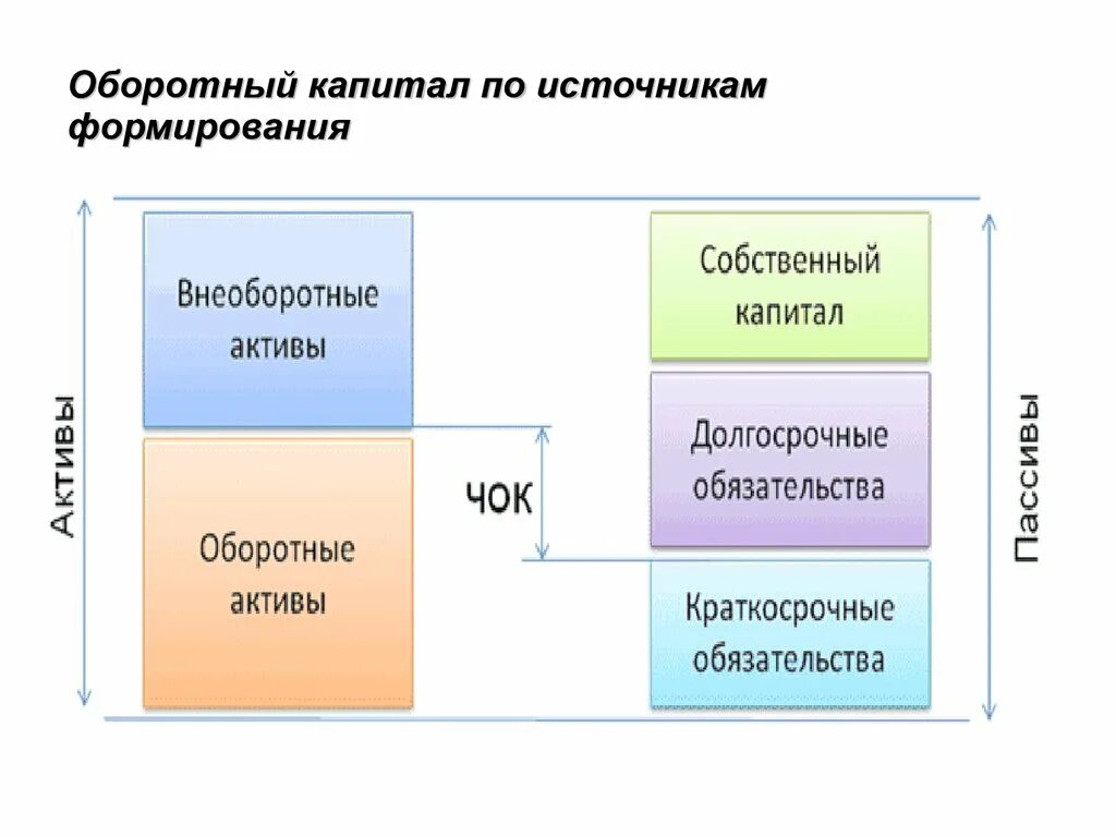 Капитал разделе актива внеоборотные. Управление оборотным капиталом. Управление чистым оборотным капиталом. Оборотный капитал и оборотные Активы. Собственный капитал оборотные Активы.