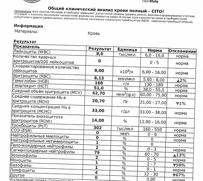 Анализ крови Cito расшифровка у детей. Анализ крови норманорма мижлоциты. Клинический анализ крови по цито. Показатели крови миелоциты. Норма сахара в крови у собак