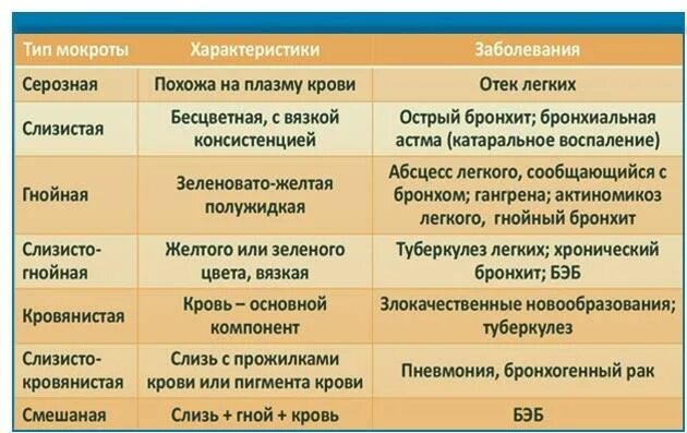 Мокрота при инфекции. Общий анализ мокроты показатели нормы. Анализ мокроты нормальные показатели. Исследование мокроты норма таблица. Анализы мокроты виды.