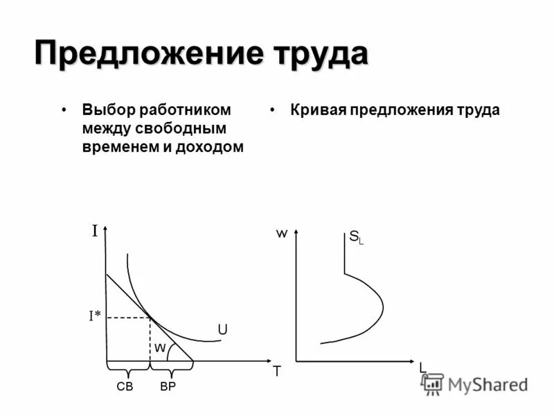 кривая индивидуального предложения труда график. кривая рыночного отраслевого предложения труда. кривая предложения труда. индивидуальное предложение труда. эластичность спроса на труд по заработной плате.