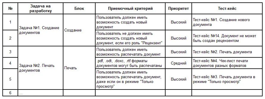 Тест кейс в тестировании пример. Приоритеты тест кейсов. матрица покрытия требований тест-кейсами. тест кейс приемочного теста. матрица соответствия требований по пример.