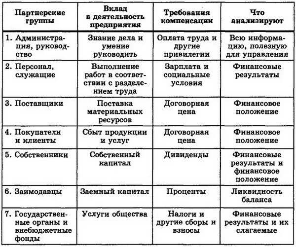 Уровень финансовой информации. Пользователи финансовой отчетности таблица. Пользователи бух отчетности таблица. Пользователи бухгалтерской отчетности таблица. Группа пользователей бухгалтерской отчетности и их интересы.