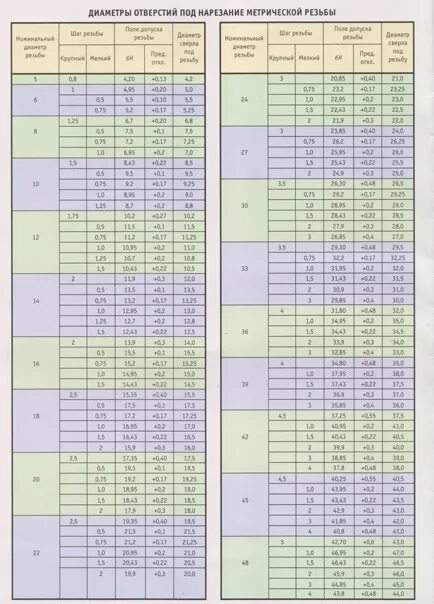 Диаметр отверстия под резьбу таблица. Диаметр стержня под метрическую резьбу м12шаг0.75. Диаметры отверстий под метрическую резьбу. Размеры отверстий под резьбу метрическую таблица. Резьба метрическая гост отверстия