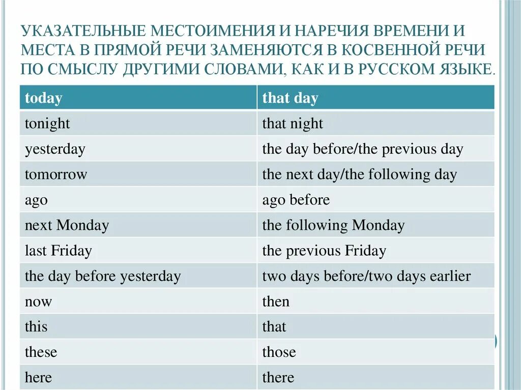 Косвенная речь тест русский язык. Изменение наречий в косвенной речи в английском. Местоимения в косвенной речи в английском языке. Изменение местоимений в косвенной речи английский язык. Таблица изменения времен в косвенной речи.