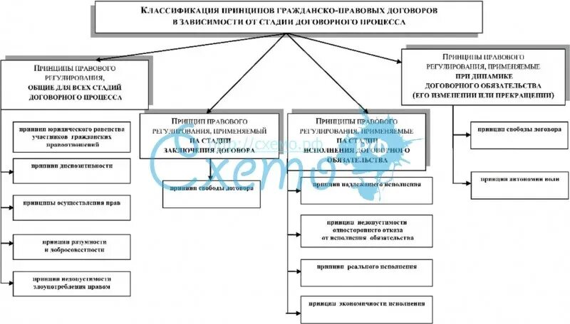 Классификация гражданско-правовых договоров таблица. Классификация гражданско-правовых договоров схема. Виды гражданских правовых договоров схема. Схема классификация гражданско-правовых обязательств. Привести примеры видов гражданских договоров