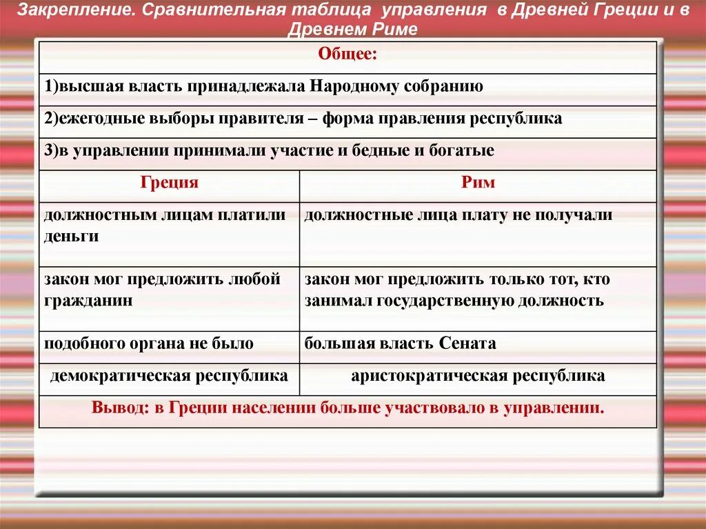 Сравнительная таблица управления в древней Греции и в древнем Риме. Сравнение древней Греции и древнего Рима таблица. Древняя Греция и древний Рим сравнение таблица. Таблица Общие древней Греции и Риме.