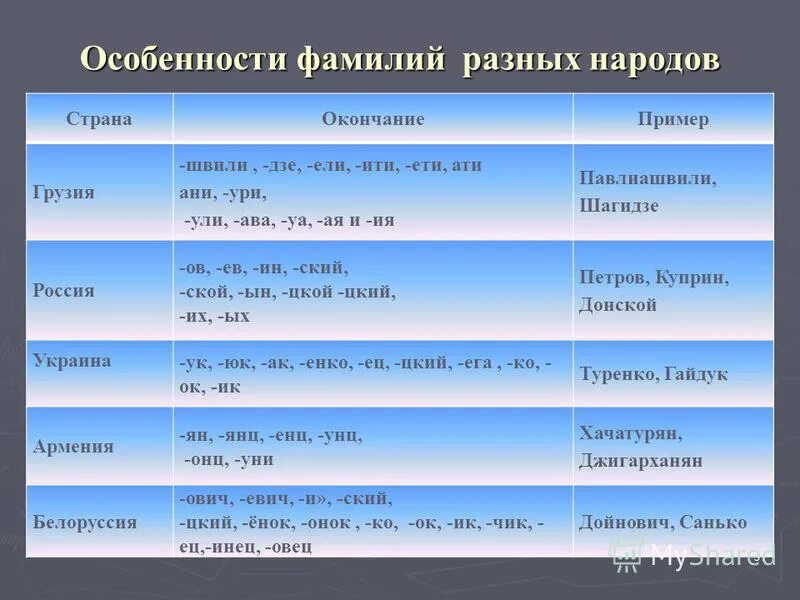 Окончания фамилий. Окончания фамилий и Национальность. Нации по окончанию фамилии. Окончание фамилий по национальности. Фамилии всех стран