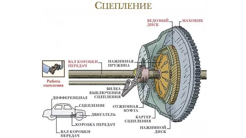 Виды автоматического сцепления. Виды автоматического сцепления