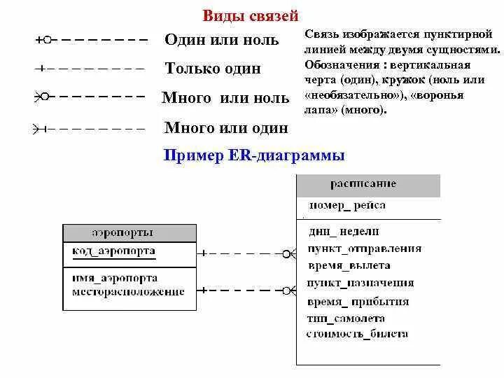 Связь между таблицами реляционной базы данных. Связи БД один ко многим примеры. Схема БД многие ко многим. Связь многие ко многим в базе данных. Типы связей между таблицами в БД.